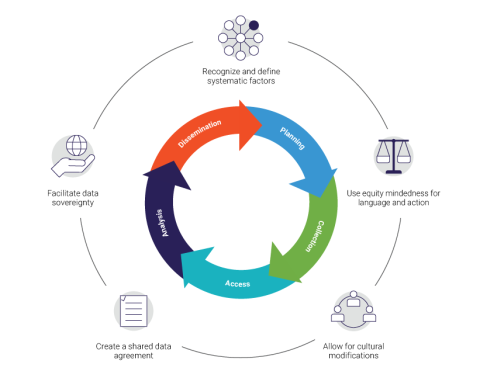 five data equity principles around data life cycle