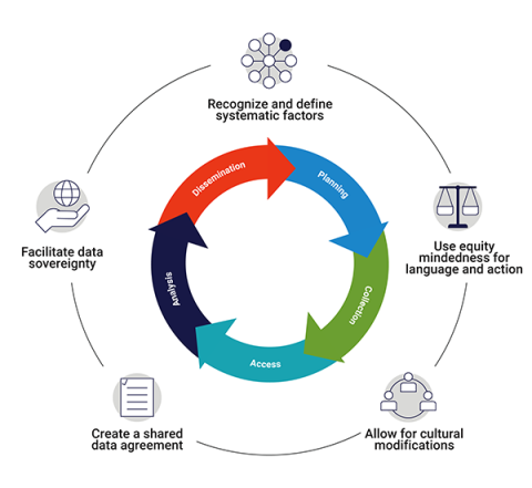 Illustration of the five data equity principles