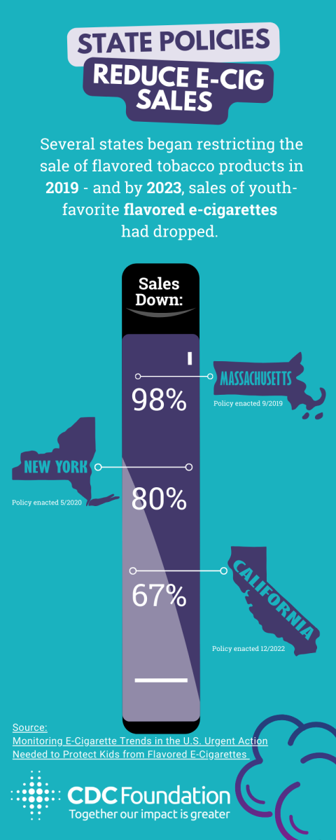 This infographic shows how much sales of flavored e-cigarettes have declined in MA, CA and NY.