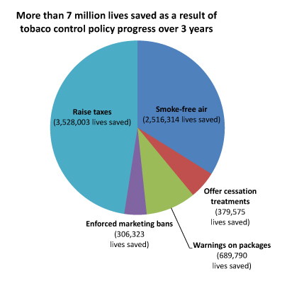 Pie Chart